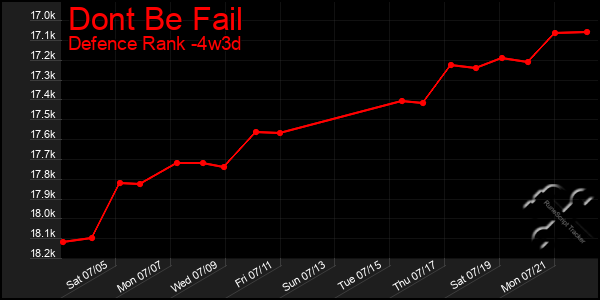 Last 31 Days Graph of Dont Be Fail