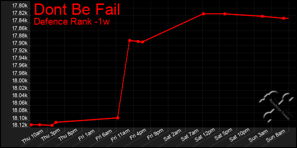 Last 7 Days Graph of Dont Be Fail