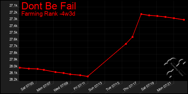 Last 31 Days Graph of Dont Be Fail