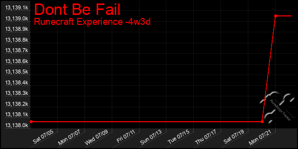 Last 31 Days Graph of Dont Be Fail