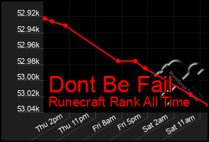 Total Graph of Dont Be Fail