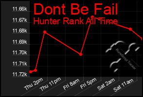 Total Graph of Dont Be Fail