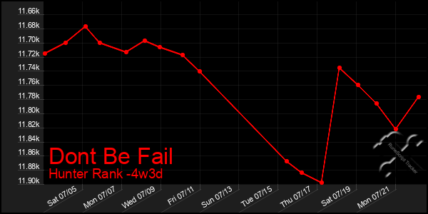 Last 31 Days Graph of Dont Be Fail