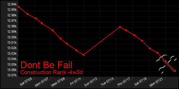 Last 31 Days Graph of Dont Be Fail
