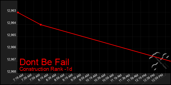 Last 24 Hours Graph of Dont Be Fail