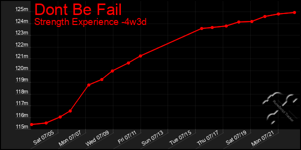 Last 31 Days Graph of Dont Be Fail