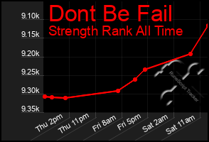 Total Graph of Dont Be Fail
