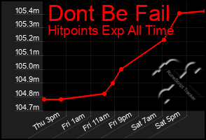 Total Graph of Dont Be Fail