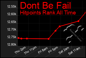 Total Graph of Dont Be Fail