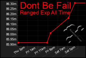 Total Graph of Dont Be Fail