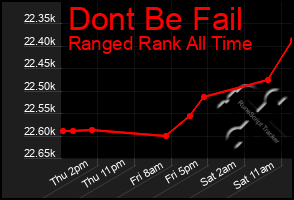 Total Graph of Dont Be Fail