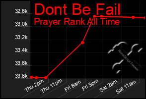 Total Graph of Dont Be Fail