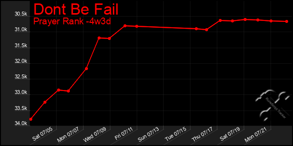 Last 31 Days Graph of Dont Be Fail