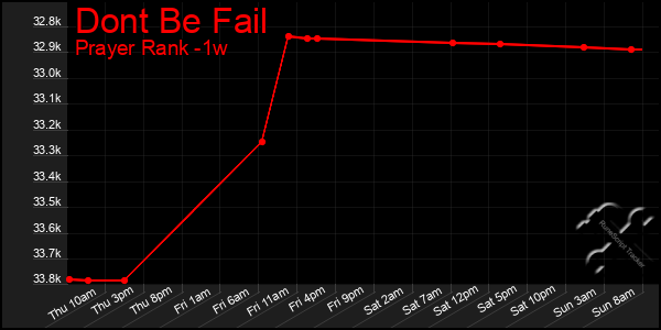 Last 7 Days Graph of Dont Be Fail