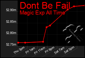 Total Graph of Dont Be Fail