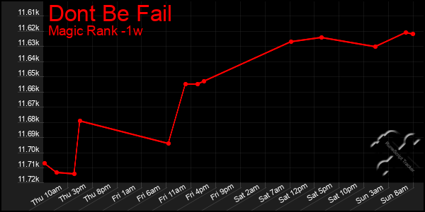 Last 7 Days Graph of Dont Be Fail