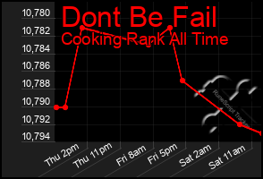Total Graph of Dont Be Fail