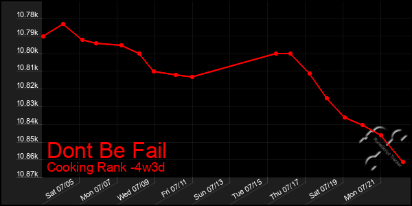 Last 31 Days Graph of Dont Be Fail