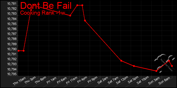 Last 7 Days Graph of Dont Be Fail