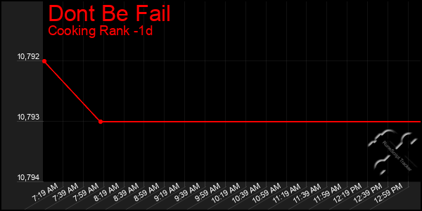Last 24 Hours Graph of Dont Be Fail