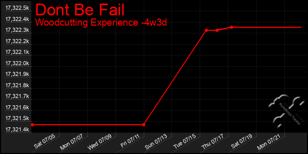 Last 31 Days Graph of Dont Be Fail