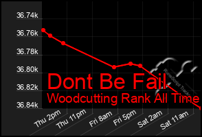 Total Graph of Dont Be Fail