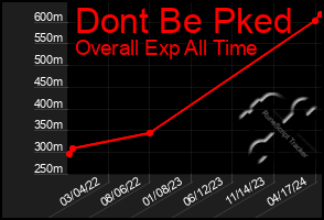 Total Graph of Dont Be Pked
