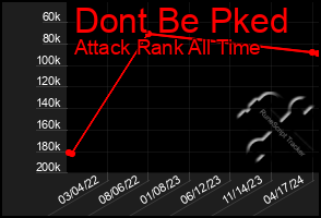 Total Graph of Dont Be Pked