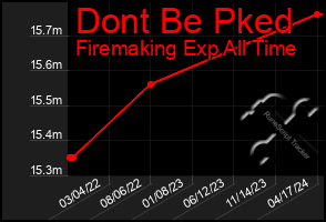 Total Graph of Dont Be Pked