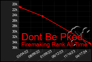 Total Graph of Dont Be Pked