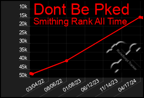 Total Graph of Dont Be Pked