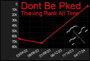 Total Graph of Dont Be Pked