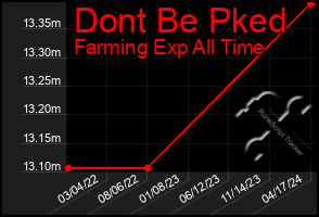 Total Graph of Dont Be Pked