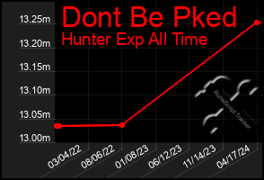 Total Graph of Dont Be Pked