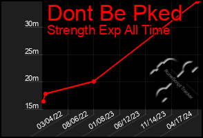 Total Graph of Dont Be Pked