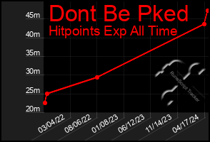 Total Graph of Dont Be Pked