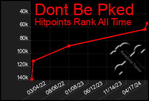 Total Graph of Dont Be Pked