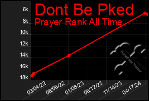 Total Graph of Dont Be Pked