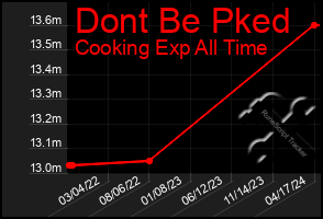 Total Graph of Dont Be Pked