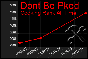 Total Graph of Dont Be Pked