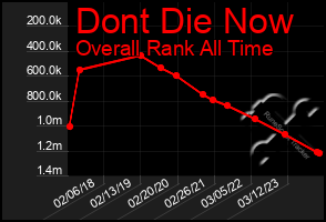 Total Graph of Dont Die Now