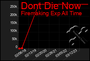 Total Graph of Dont Die Now