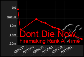 Total Graph of Dont Die Now