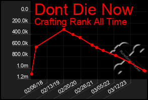 Total Graph of Dont Die Now