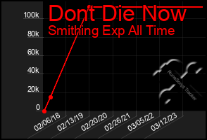 Total Graph of Dont Die Now