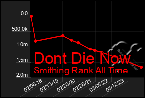 Total Graph of Dont Die Now