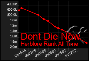 Total Graph of Dont Die Now