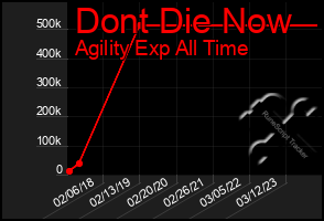 Total Graph of Dont Die Now