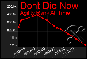 Total Graph of Dont Die Now