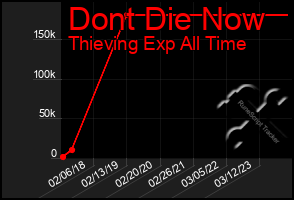 Total Graph of Dont Die Now